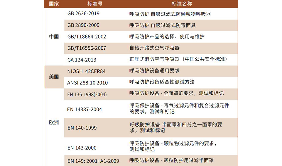 半面罩、全面罩產(chǎn)品及濾盒的維護方法